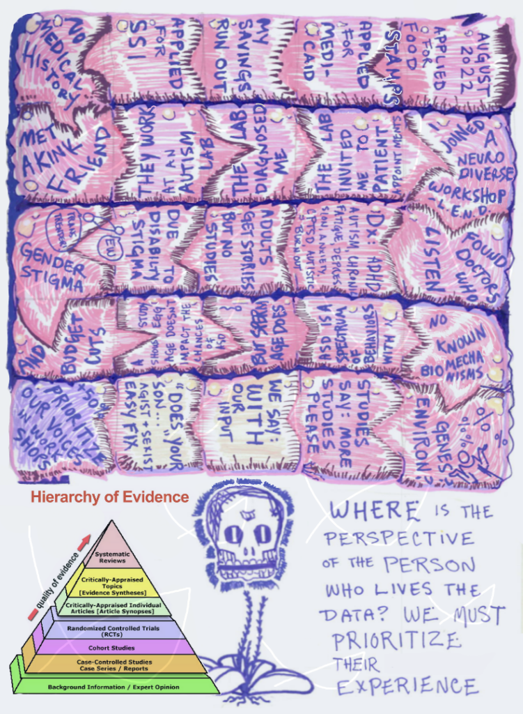 page 29 of etiolated. a back-and-forth intestinal tube panel takes up two thirds of the page. in subsections it reads: august 2022 applied for food stamps. applied for medicaid. my savings run out. applied for ssi. no medical history. met a kink friend. they work at an autism lab. the lab diagnosed me. the lab invited me to patient appointments. i joined a neurodiverse workshop l.e.n.d. found doctors who listen. diagnosed with adhd, autism, chronic fatigue, depression, anxiety, cptsd, and autistic burnout. adults get stories but no studies. due to disability stigma (a small figure says "ew"), gender stigma (a small figure says "trans trender!"), and budget cuts. a study shows egg age doesn't impact the chances of asd, but sperm age does. asd is a spectrum of behaviors with no known biomechanisms. percent of genes? percent of environ? (a figure shrugs) studies say more studies please. we say: WITH our input. "does your son..." agist and sexist form questions are an easy fix. at least half of a workshop series about us should be by us. end intestine panel. "hierarchy of evidence" reads over a layered pyramid. bottom to top is the order in which academia ranks quality of evidence. background information and expert opinion at the bottom. next case controlled studies, case series, and reports. then cohort studies. then randomized controlled trials. third from top is critically appraised individual articles, or article synopses. second is critically-appraised topics, or evidence syntheses. the peak of quality evidence, according to current academic understanding, is systemic reviews. a skull over a ground-cover plant called plantain. the page ends with : where is the perspective of the person who lives the data? we must prioritize their experience
